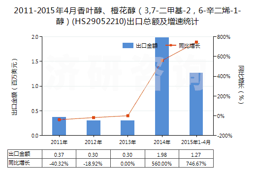 2011-2015年4月香葉醇、橙花醇（3,7-二甲基-2，6-辛二烯-1-醇）(HS29052210)出口總額及增速統(tǒng)計